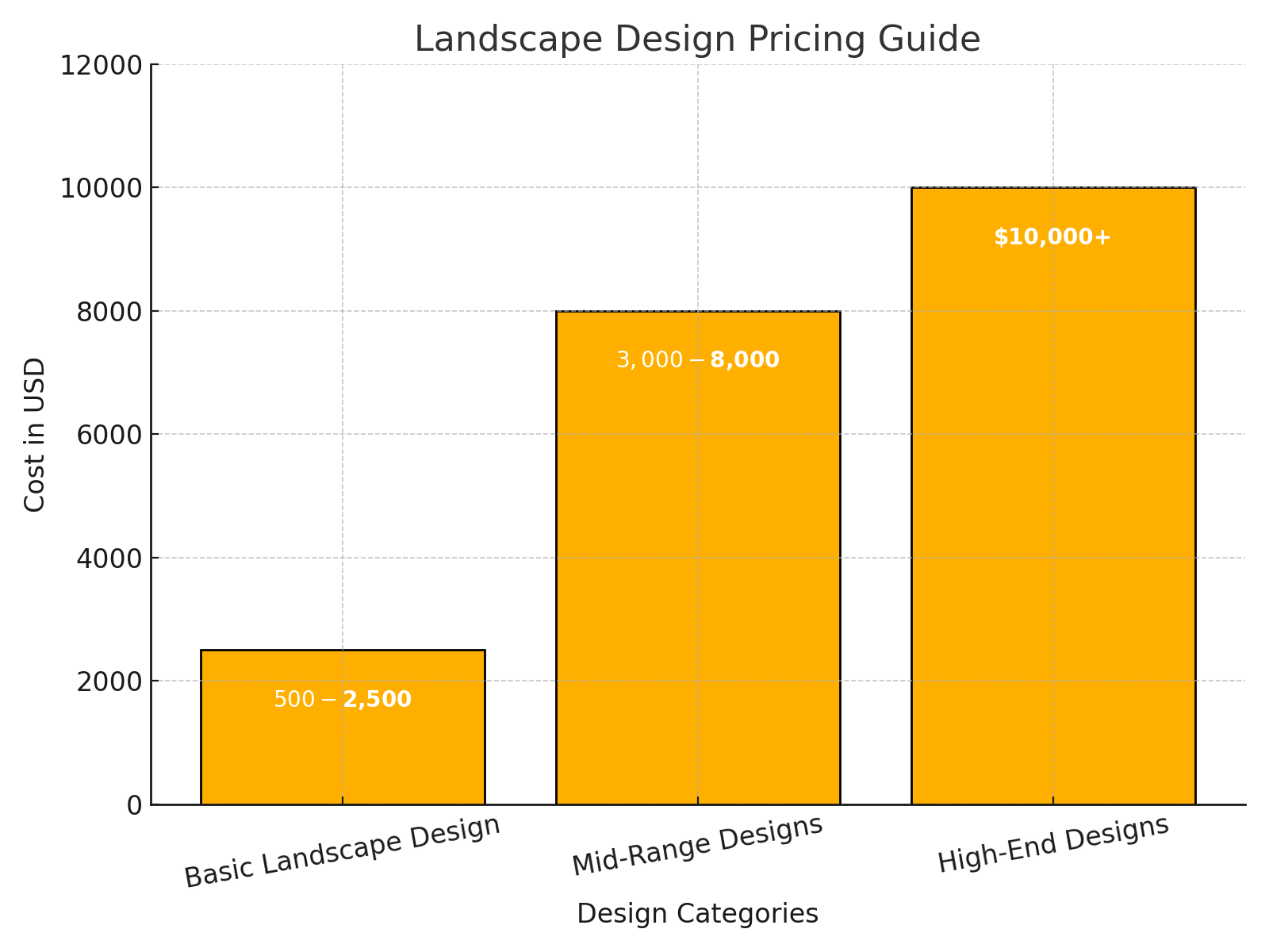 Average Cost Of Landscape Design